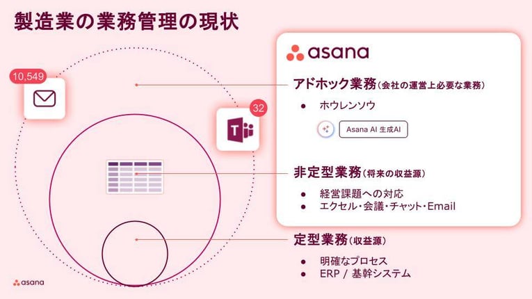 製造業の業務管理の現状