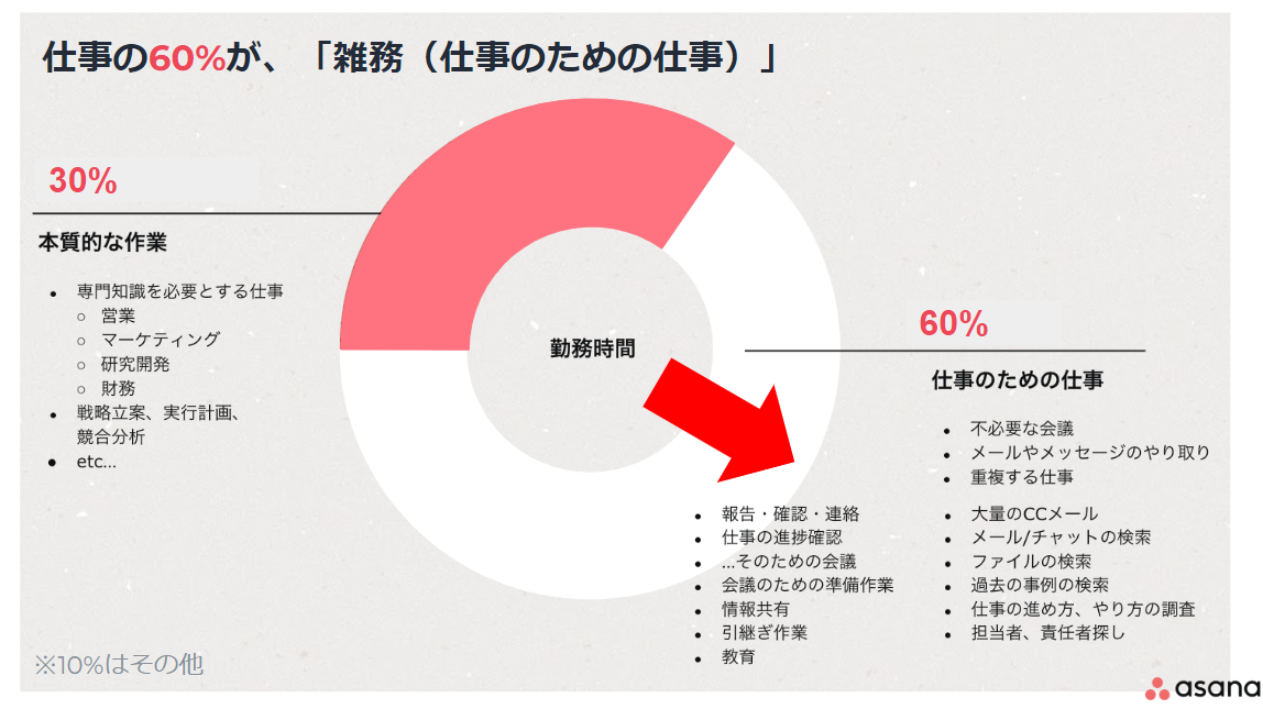 仕事の60％を雑務が占める労働環境