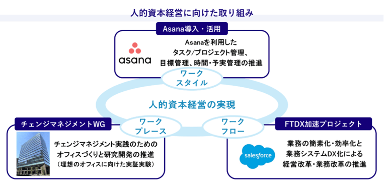 MDFTの人的資本経営への取り組み