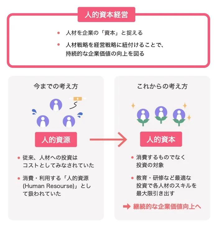 人的資本とは？意味や注目を集める背景、経営に必要な視点・要素を